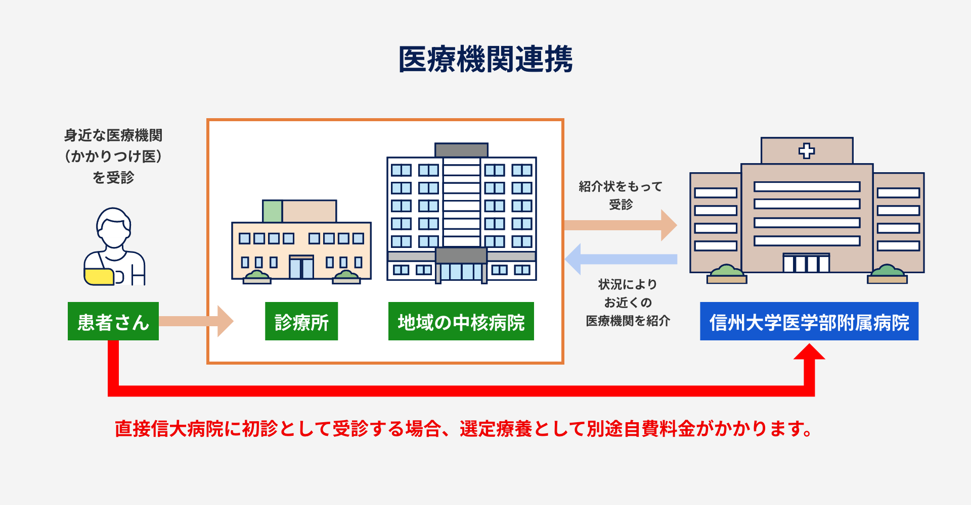 大学病院の役割